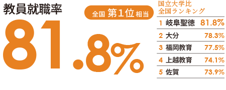 教員就職率 81.8% 全国第1位相当