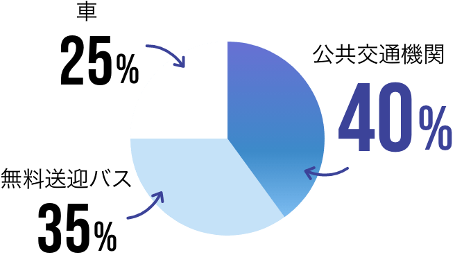 どうやって行く？