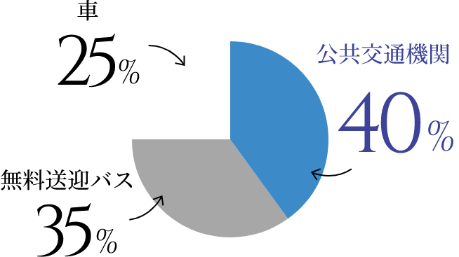 どうやって行く？