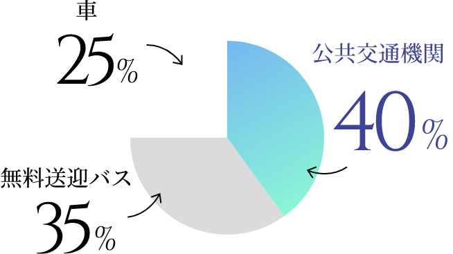 どうやって行く？